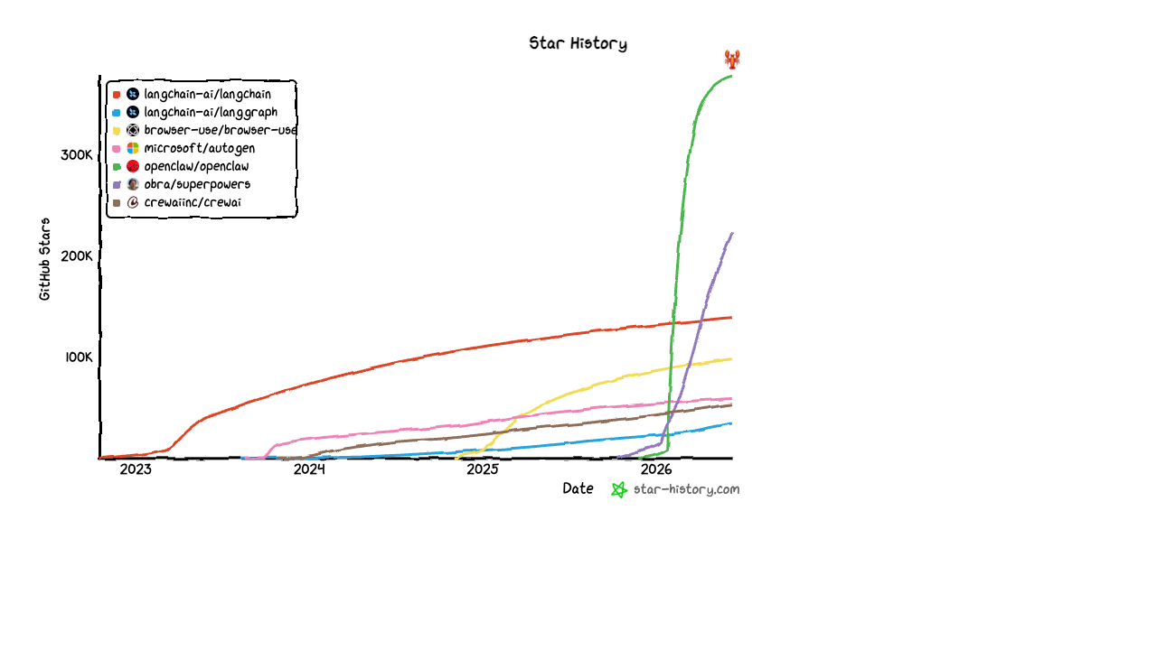 GitHub star histories for langchain, langgraph, browser-use, crewAI, autogen, openclaw, and superpowers, OpenClaw and superpowers nearly vertical in 2026, LangChain a slow steady crawl over three years
