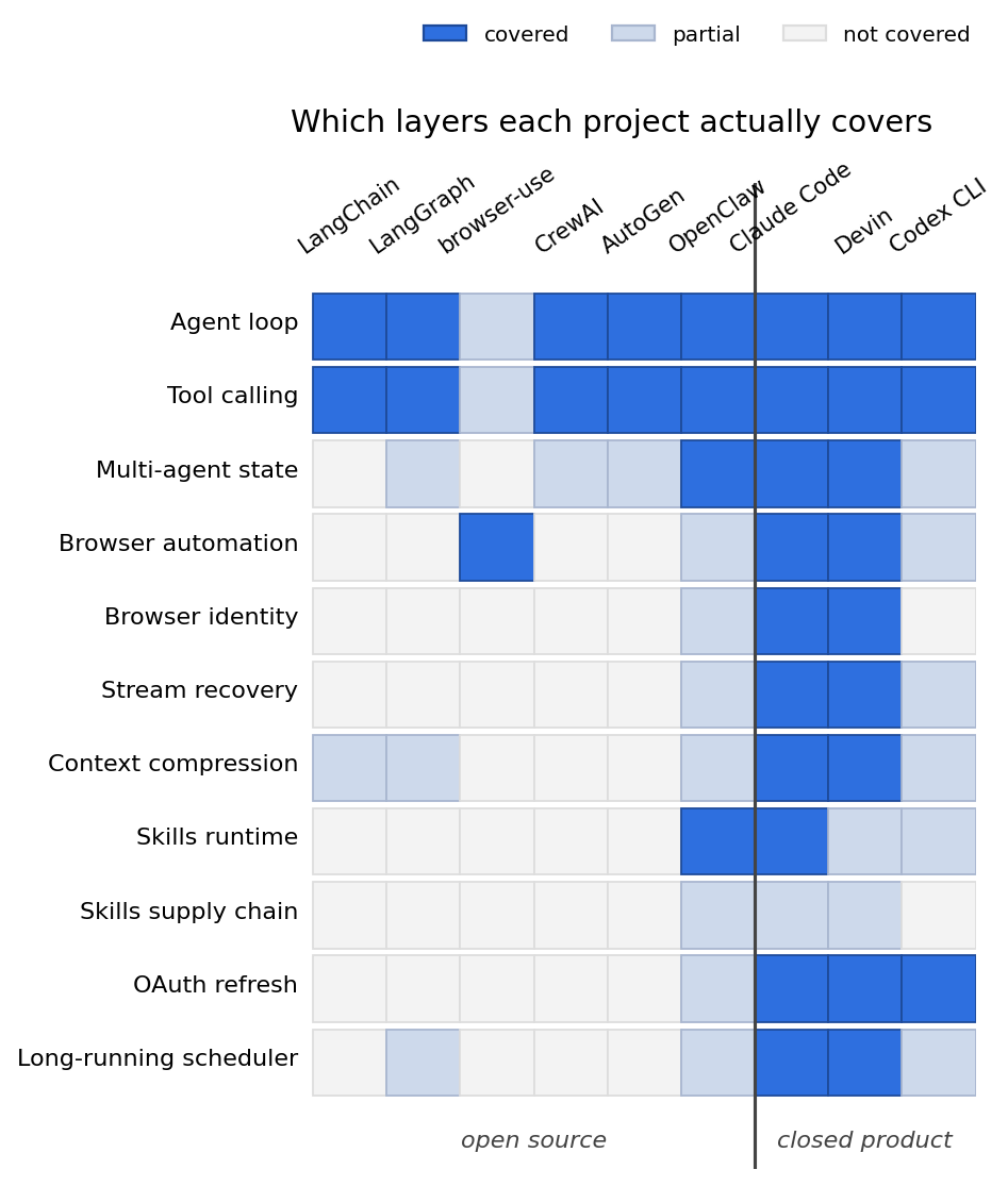Layer coverage matrix, feature areas (agent loop, multi-agent state, browser identity, stream recovery, OAuth refresh, skill supply chain, and more) versus products, with closed products on the right showing dense coverage and open frameworks on the left showing gaps