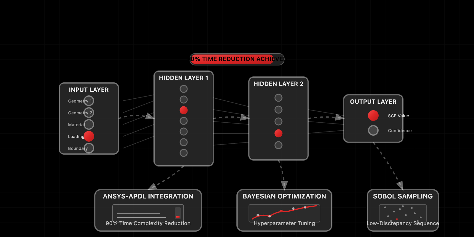 Neural Network SCF Prediction